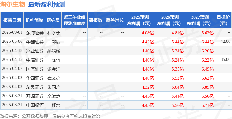 海尔生物：9月4日接受机构调研财通基金、华夏基金等多家机构参